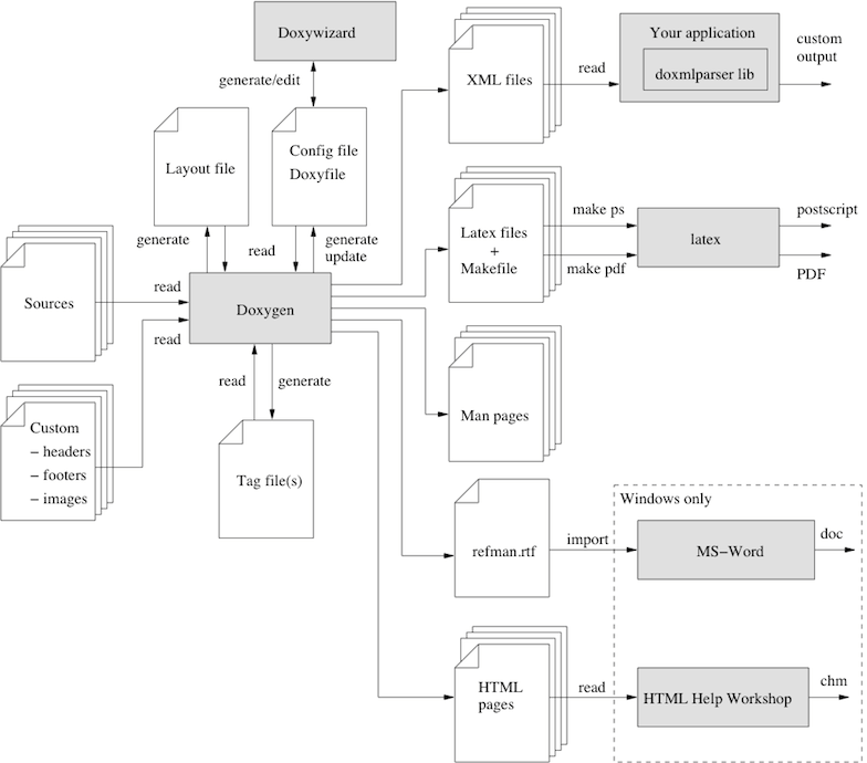 Sistema de documentación para C++, C, Java, ObjectiveC, IDL y